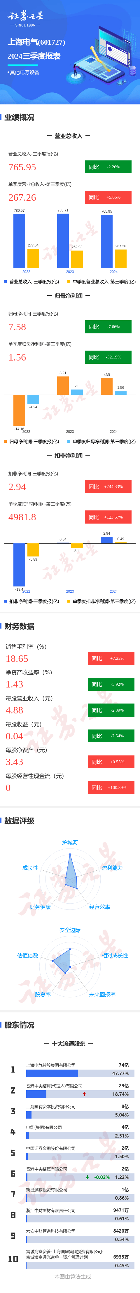 图解上海电气三季报:第三季度单季净利润同比减32.20%