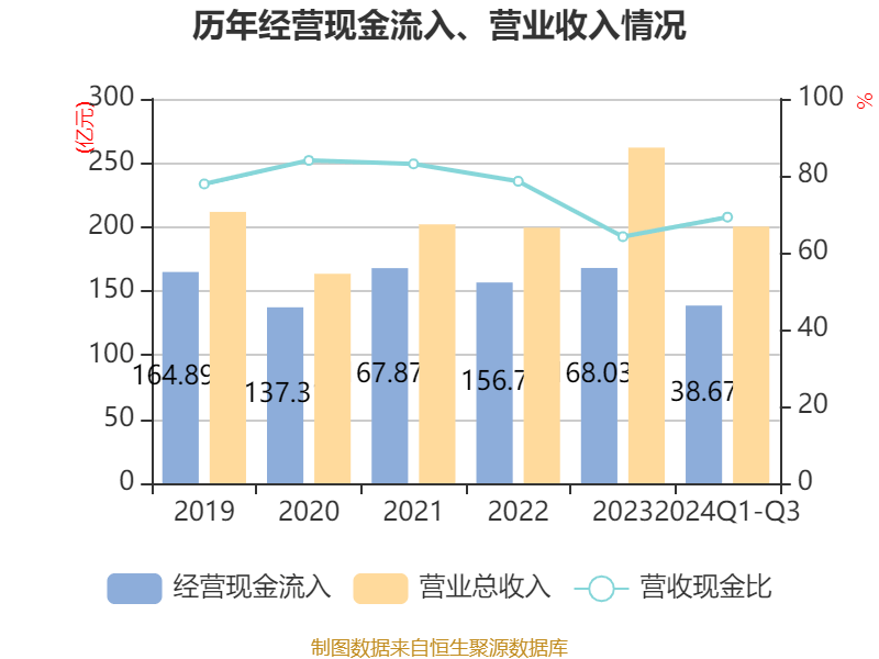 广深铁路:2024年前三季度净利润12.09亿元 同比增长18.67%