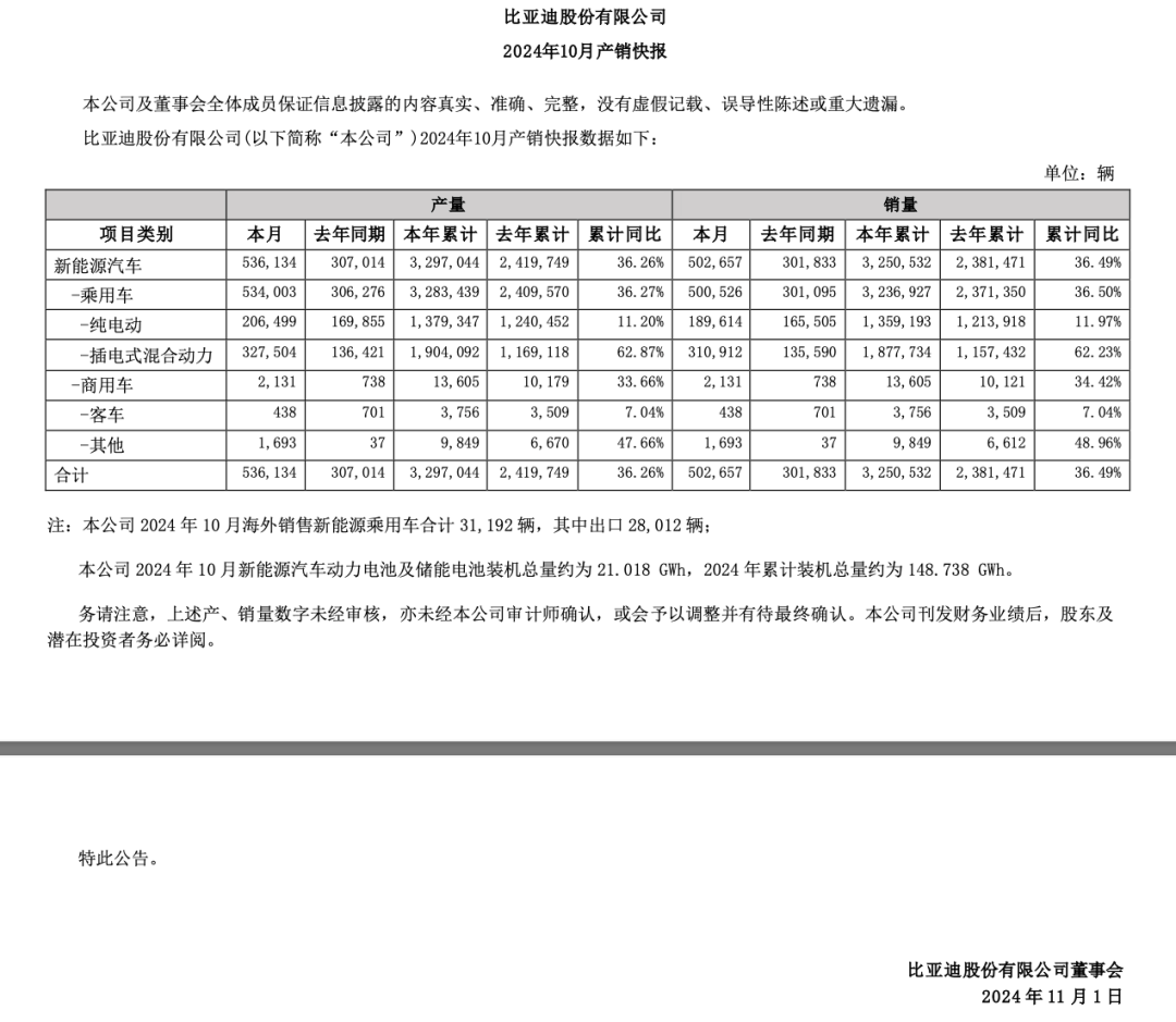 刚刚，比亚迪发布：单月破50万辆！理想、问界、小米汽车也公布了