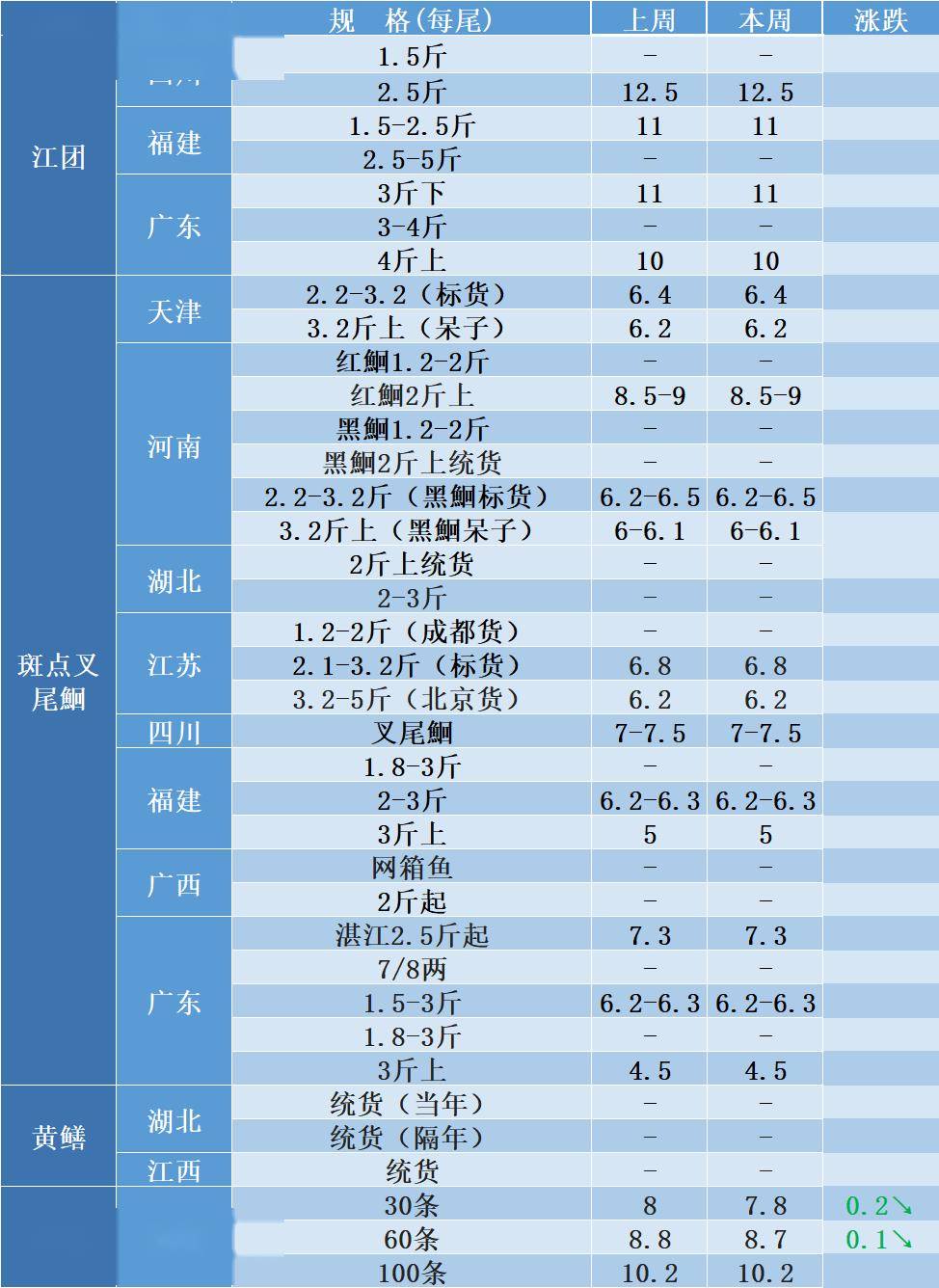 一斤卖10元以上,小泥鳅很抢手!红鮰,江团,叉尾怎么样?