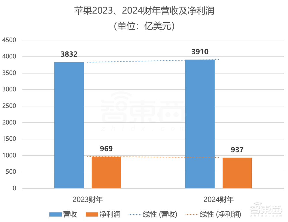 Pro 苹果年入近3万亿！iPhone卖爆了 库克避谈Vision