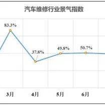 中国汽车维修行业协会发布2024年前三季度中国汽车维修行业景气指数