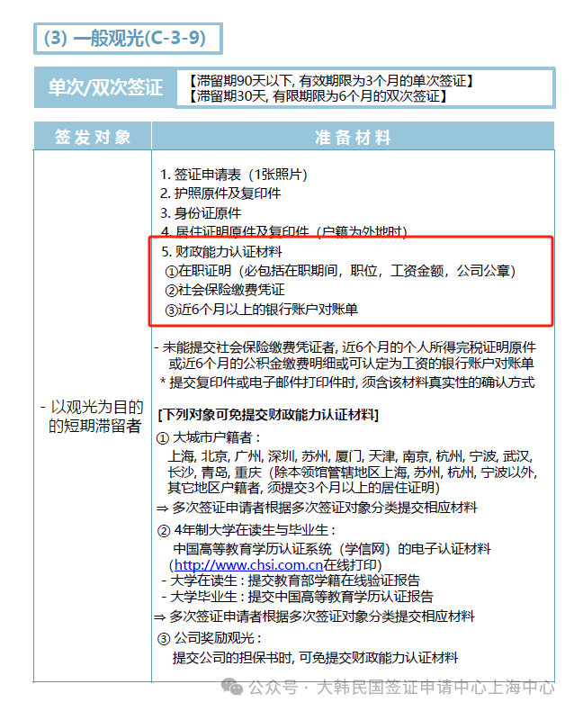 韩国单次旅游签证条件更新