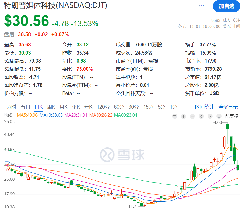 3日累计跌超40%,“特朗普交易”风向标崩了,发生了什么? 3日累计跌超40%,“特朗普交易”风向标崩了,发生了什么?