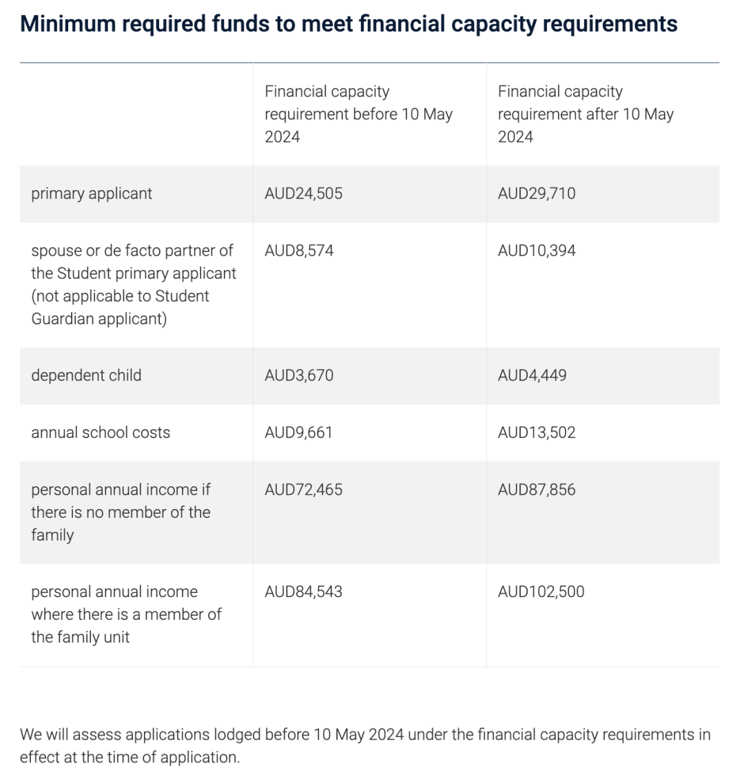 2024赴澳入境最新攻略！au概况、丝滑入境、签证、住宿、银行开户全方位指南！