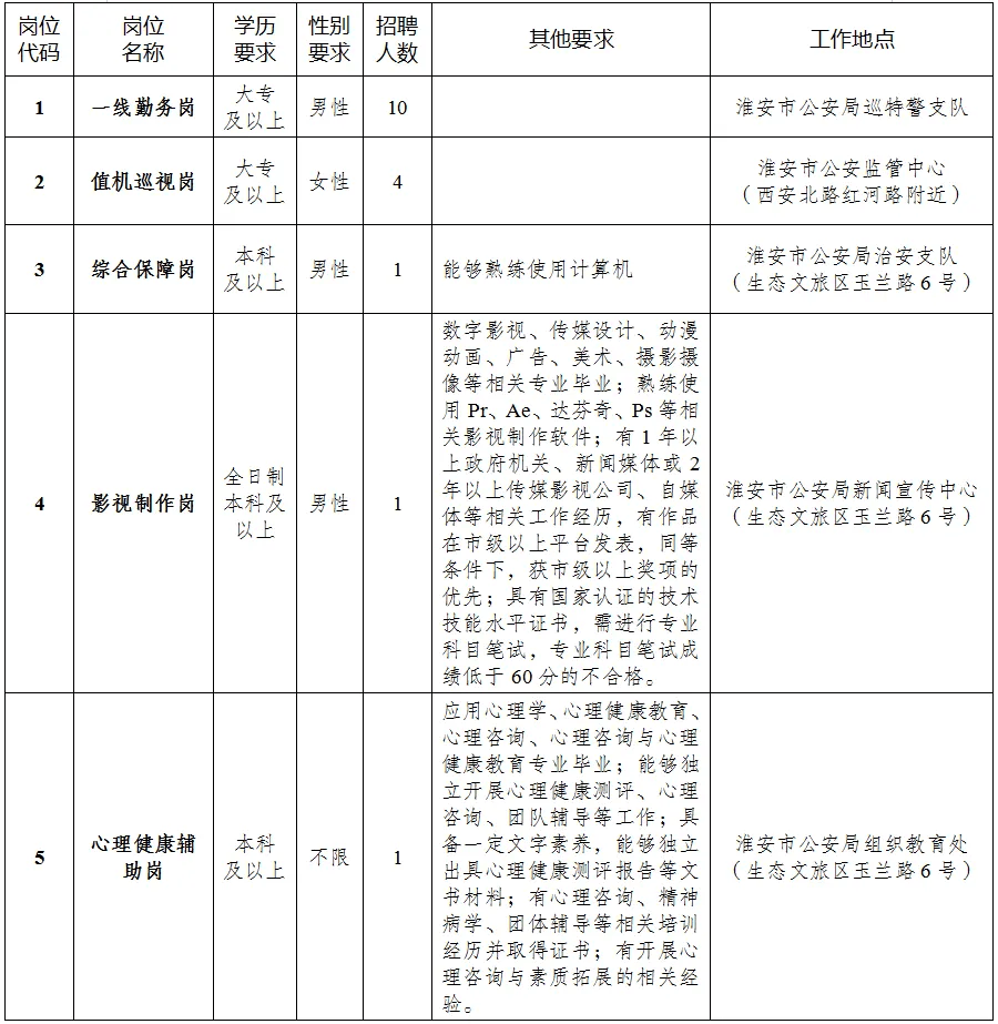 具体职位表如下↓咨询时间:工作日9:00至11:30,13:30至17:30报名时间