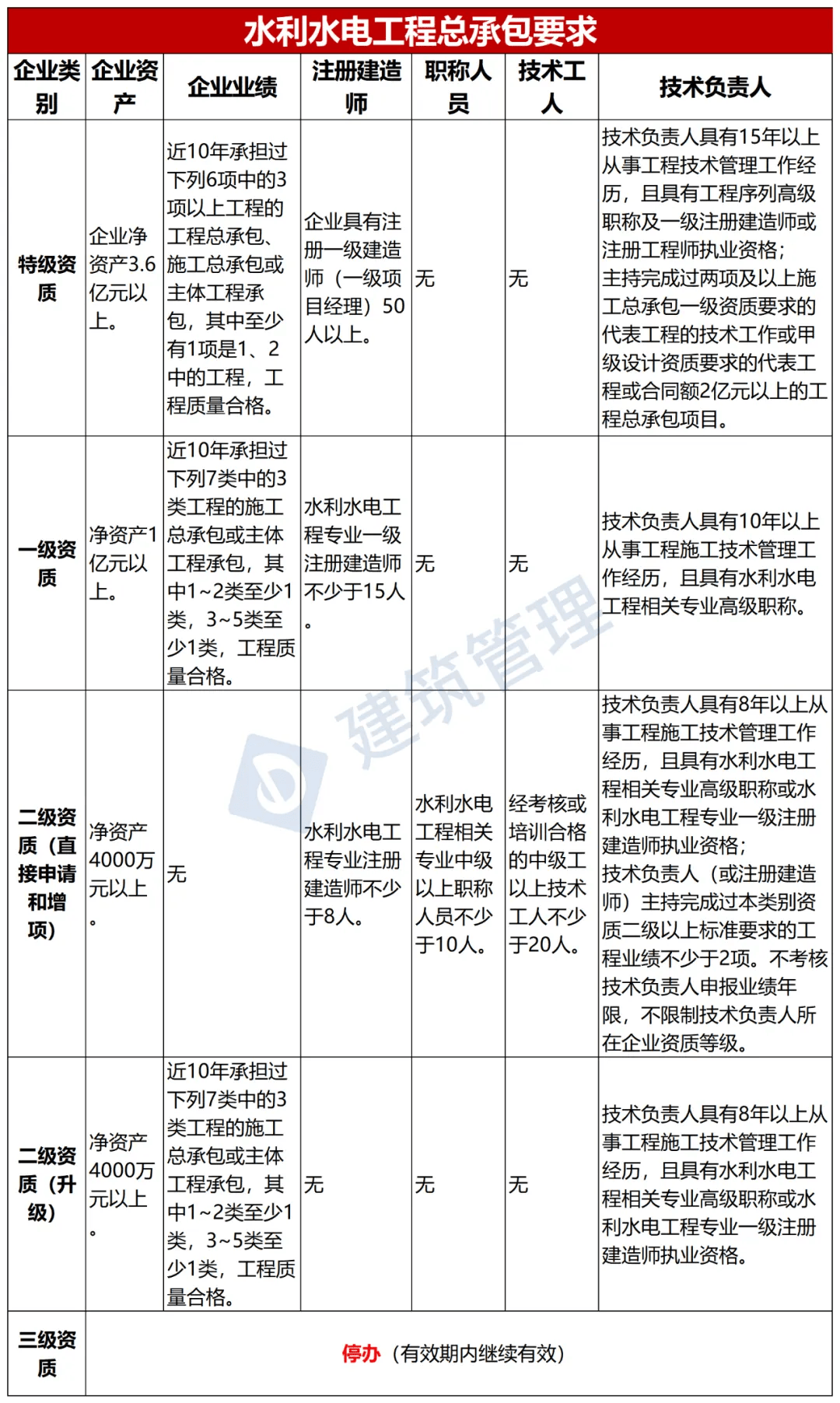 山西二级建造师标准(山西二级建造师成绩合格标准)