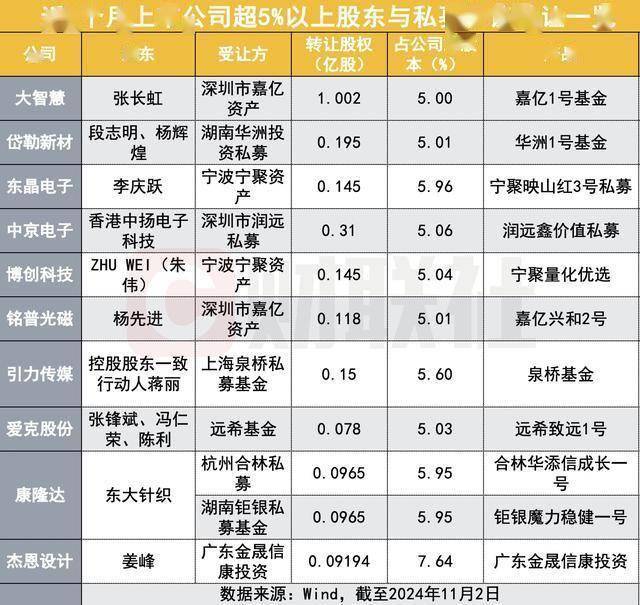 多家私募频频大比例“接盘”上市公司股权，真相为何？