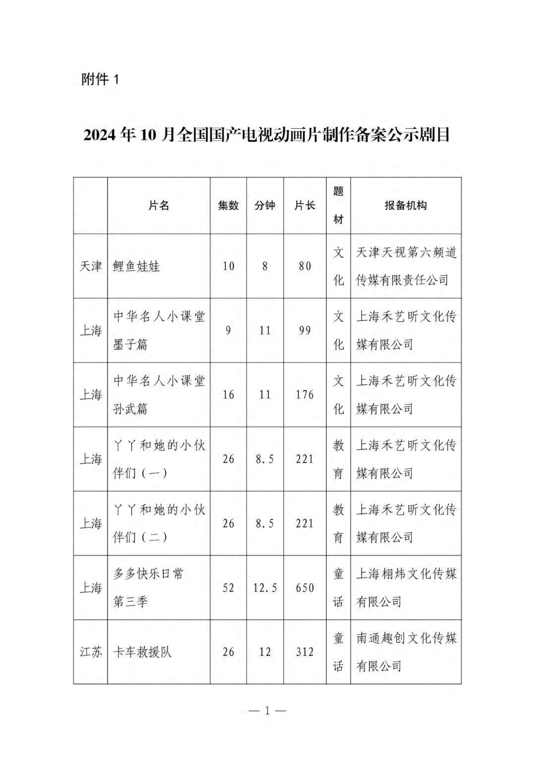 2024年10月全国国产电视动画片制作备案24部 其中童话题材10部