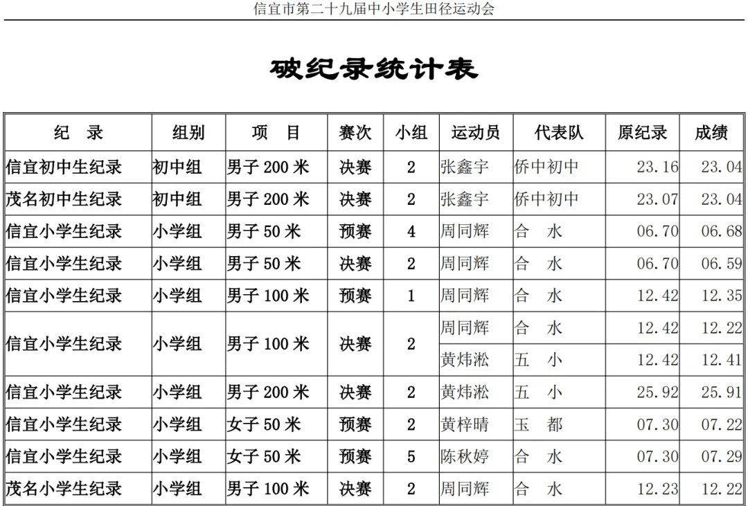 统计表信宜市第29届中小学生田径运动会11月2日