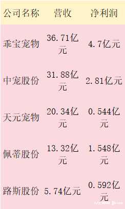 1xBET官网宠物食品上市公司三季报：海外仍是大头自有品牌竞争加剧(图1)