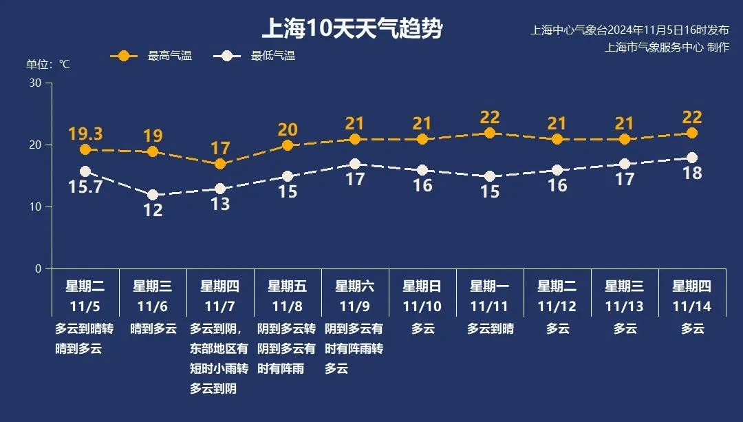 冷空气到货，上海明晨气温将跌破10℃！新台风“银杏”之后，或还有1-2个台风生成……