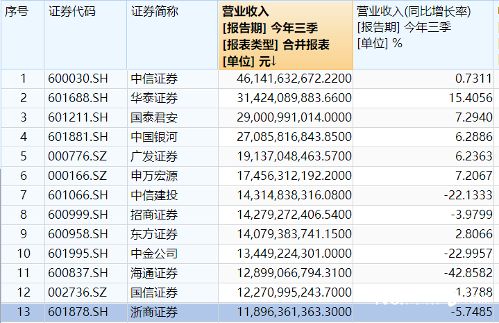 上市券商前三季度净利：中信、华泰超百亿，海通亏损超6亿