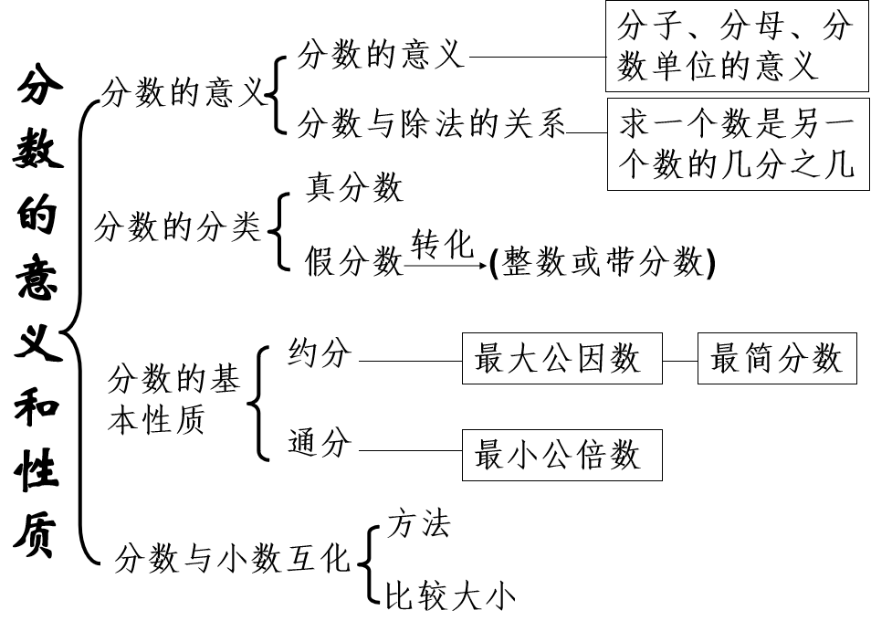 分数的历史了解图片