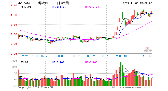 11月5日游戏ETF（516010）份额增加1000.00万份，最新份额16.98亿份，最新规模17.57亿元