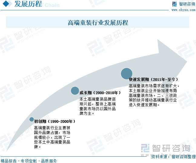 欧亚体育入口高端童装市场概况：国民对高端品牌消费需求增加市场规模不断扩大(图2)