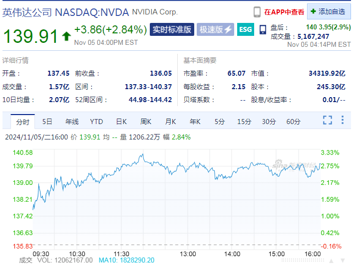 美股三大指数收涨，特朗普媒体科技盘中涨约18%后“跳水”收跌！英伟达超越苹果成为全球市值最高