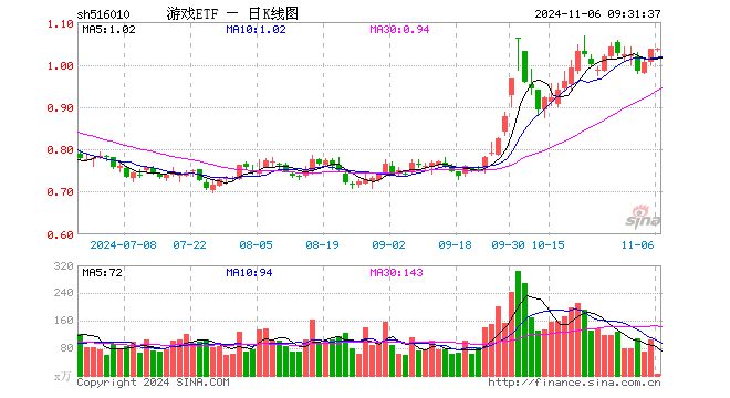 游戏ETF（516010）开盘涨0.00%，重仓股昆仑万维跌0.71%，三七互娱涨0.00%