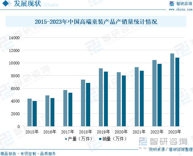 欧亚体育入口高端童装市场概况：国民对高端品牌消费需求增加市场规模不断扩大(图5)