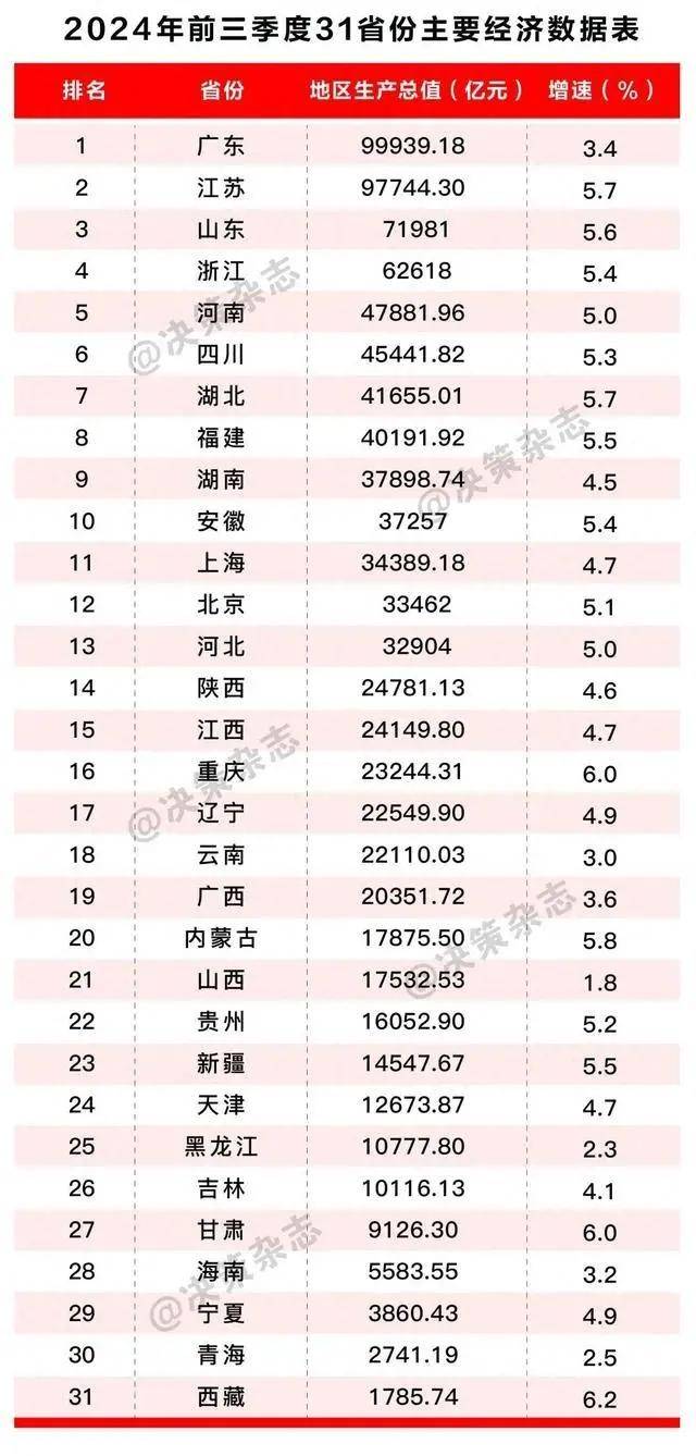 首个省份！广东经济总量将迈上14万亿元新台阶