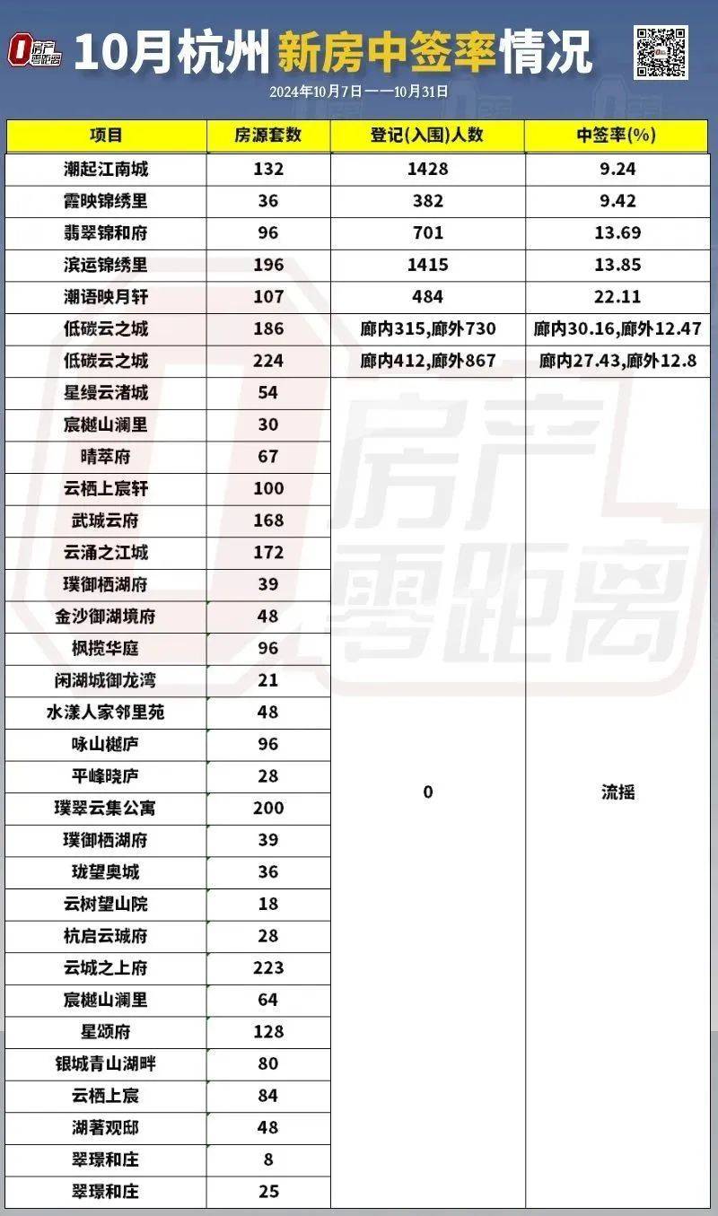 杭州新房中签率创下近两年来新低!限价房源买一套少一套~_登记_锦绣_楼盘