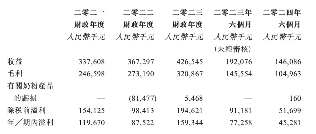 46人3年半赚4亿，纽曼思IPO暴露了保健品的“秘密”