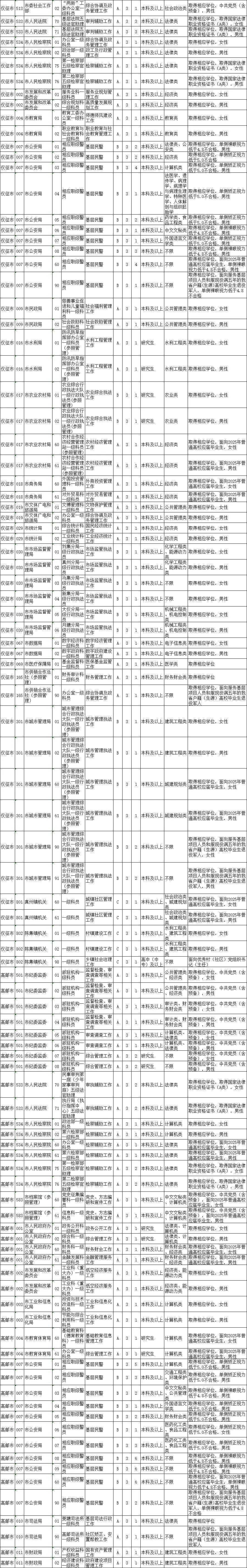 省考职位表公布!宝应招115人!