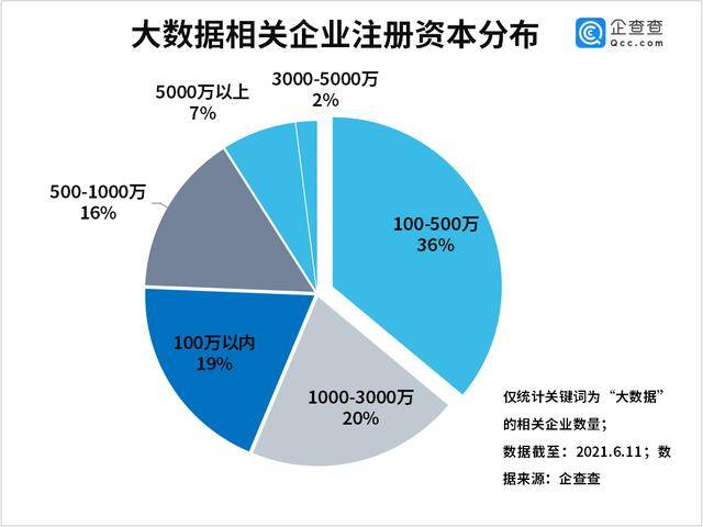 数据安全法出台!企查查数据:我国现存大数据企业超18万家