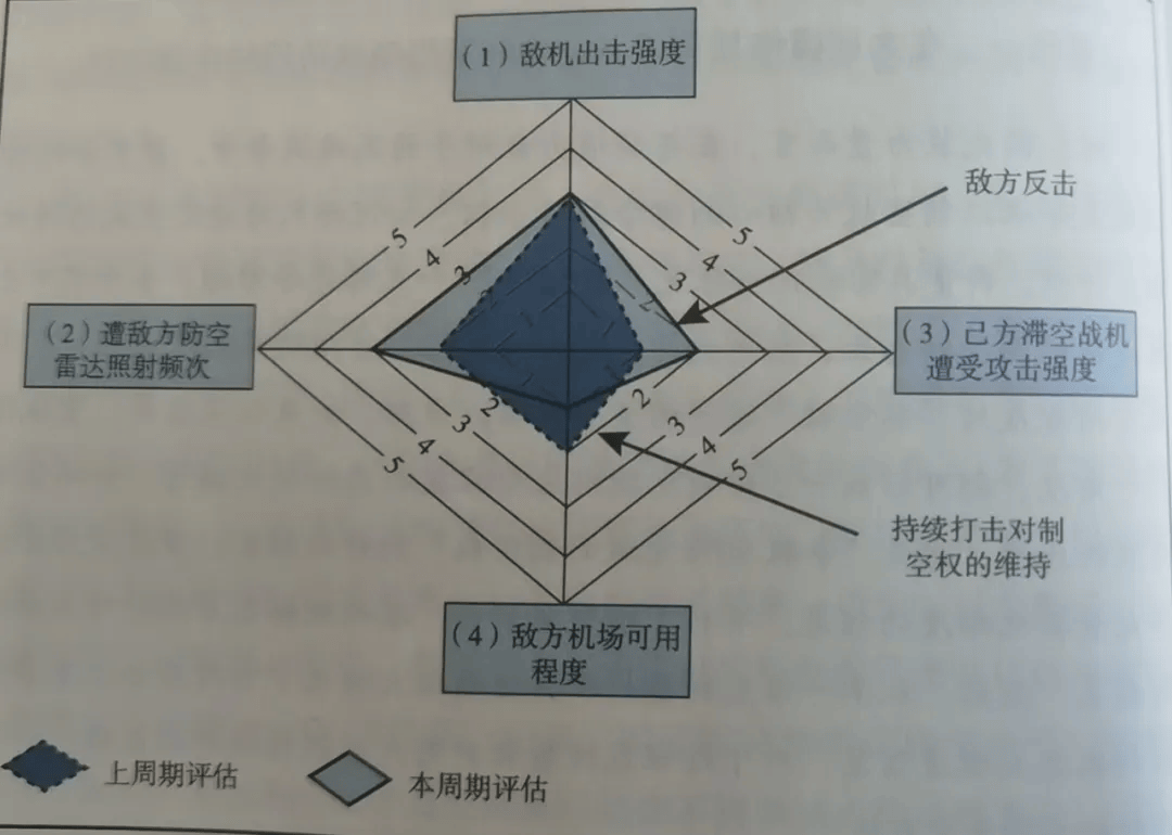 "雷达图"在作战评估(oa,operational assessment)中的应用