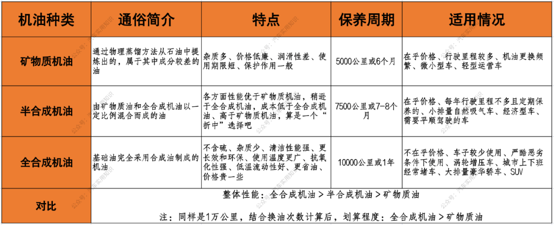 矿物质,半合成,全合成机油之间区别?