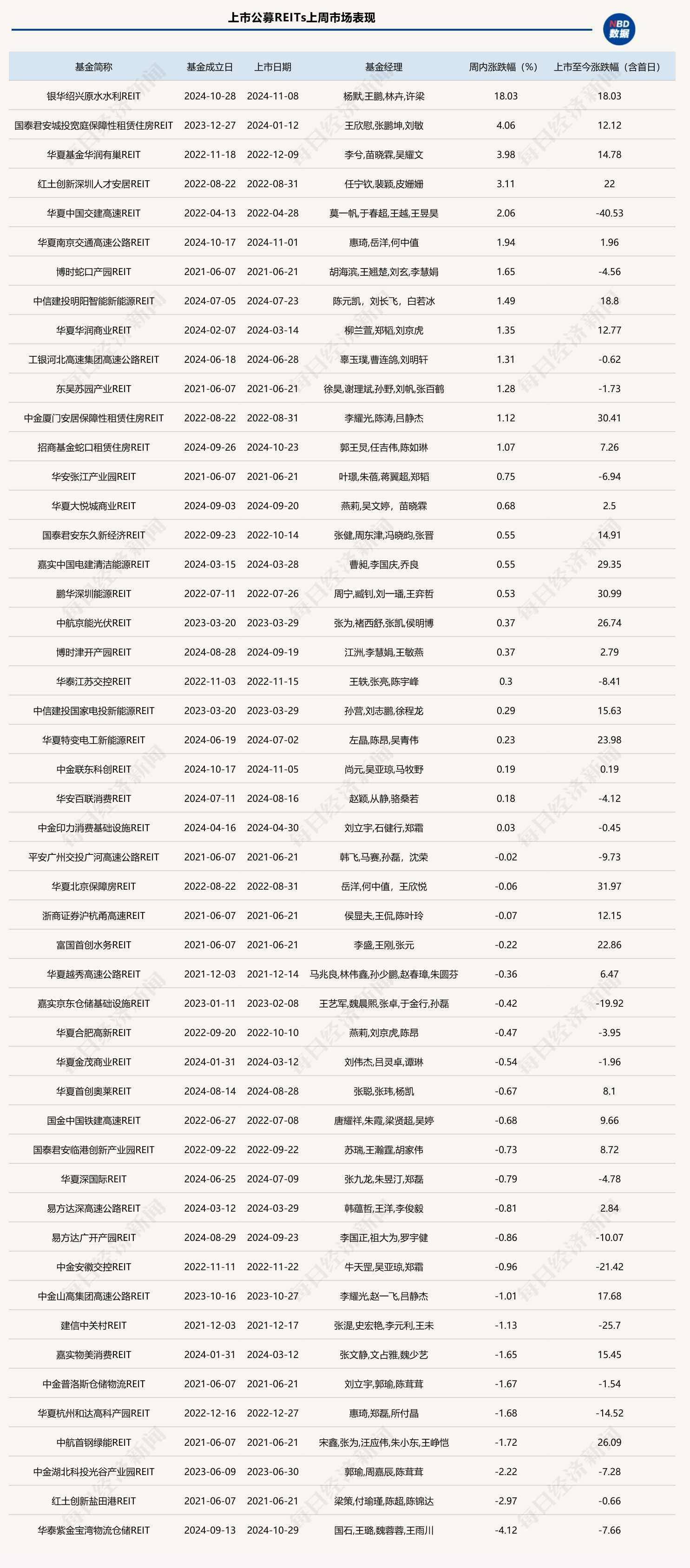 又有2单产品登陆资本市场，上市公募REITs数量已达50只