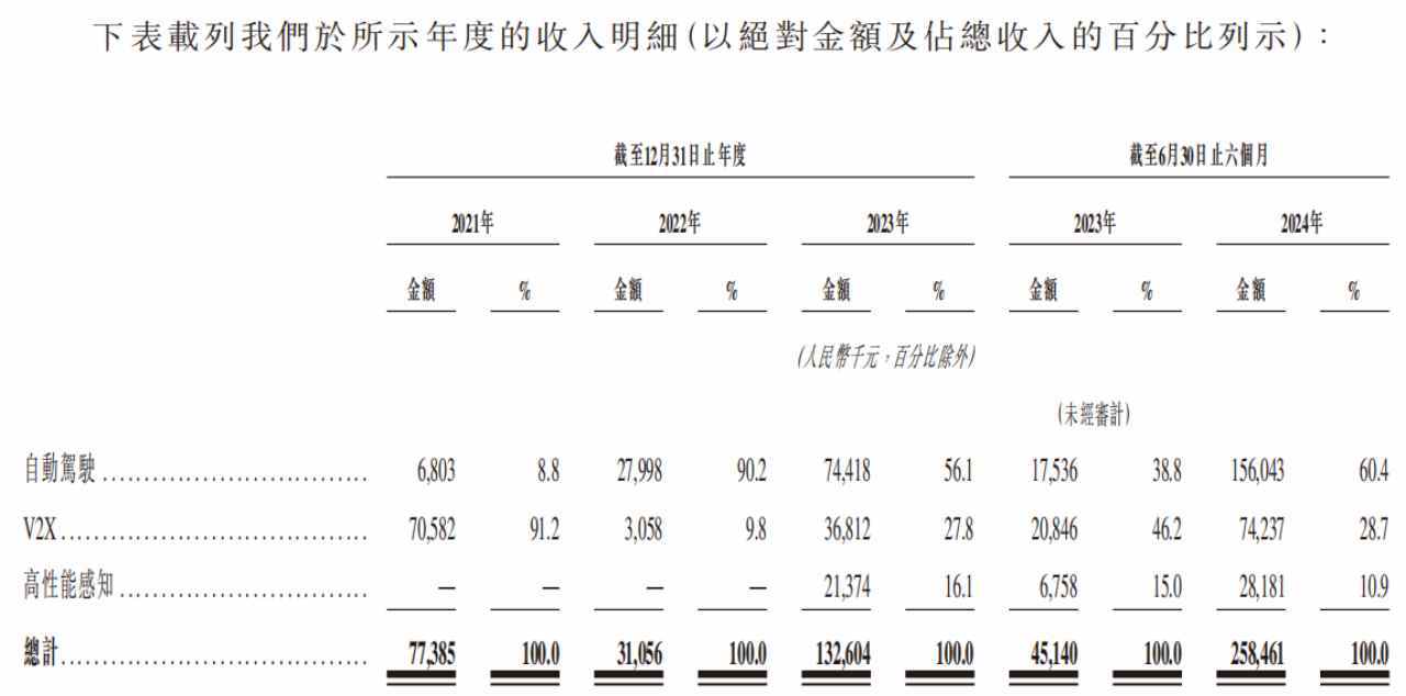 新股前瞻|希迪智驾：连年亏损，万亿级自动驾驶故事能撑起IPO?