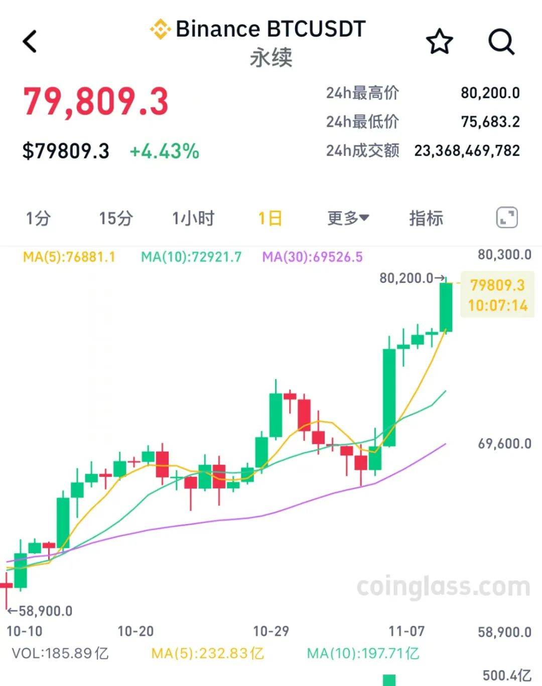 史上首次！突破80000美元