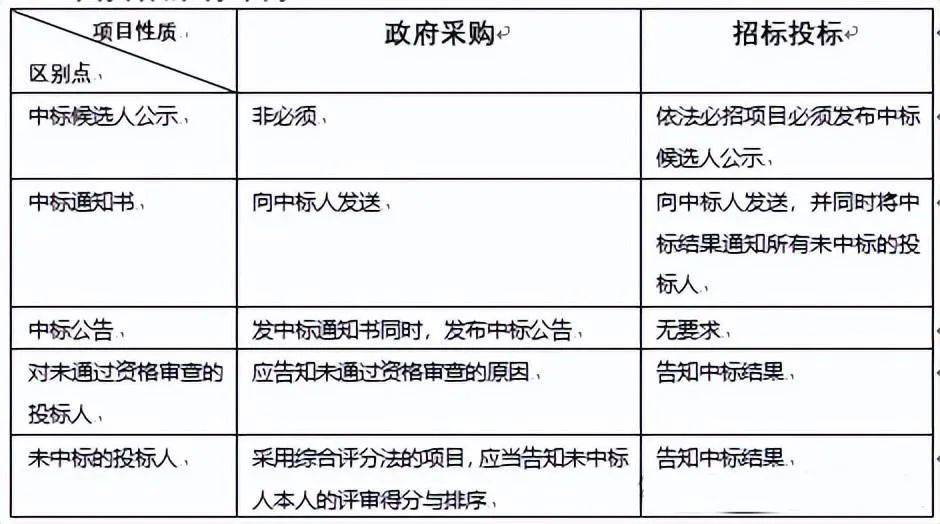 9项政府采购与招标投标的核心区别雷竞技APP平台(图4)