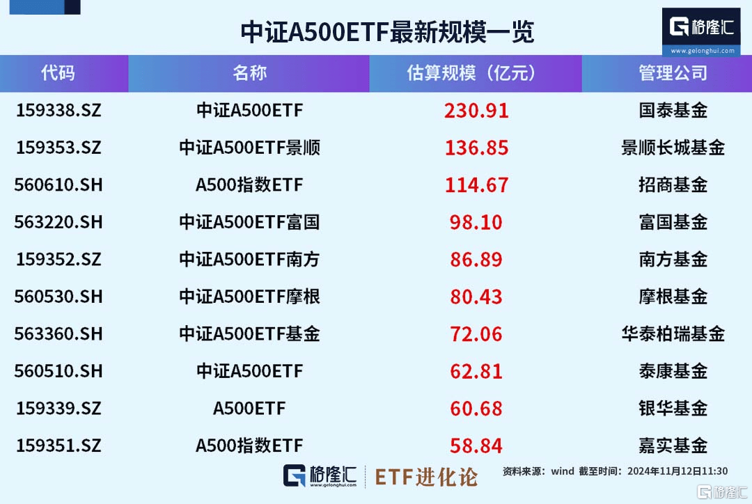 刷新历史最快过千亿纪录！10只首批上市的中证A500ETF规模突破千亿