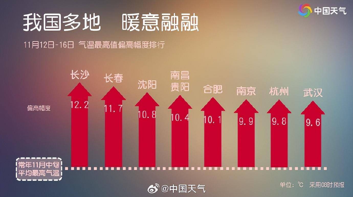 11月上旬为63年来同期最暖，未来三天全国暖热持续加码，30℃范围比常年5月中旬大