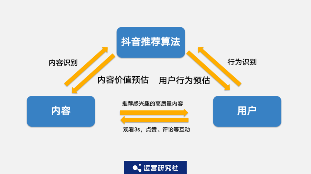 抖音推荐算法”