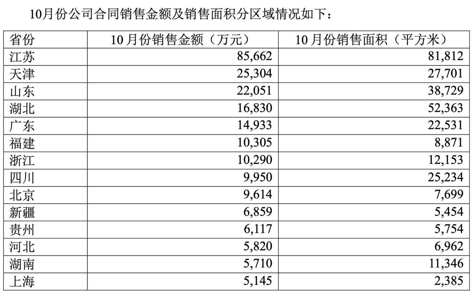 新城控股：前10个月累计合同销售金额同比减少47.98％