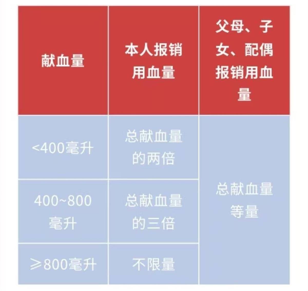 一天内到账，武汉首例“全国电子无偿献血证管理服务平台”血费报销办理完毕