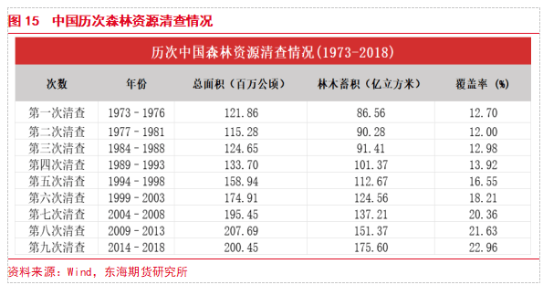 【东海专题】原木PG电子平台期货上市专题（1）：原木产业链现状及期货合约介绍(图13)