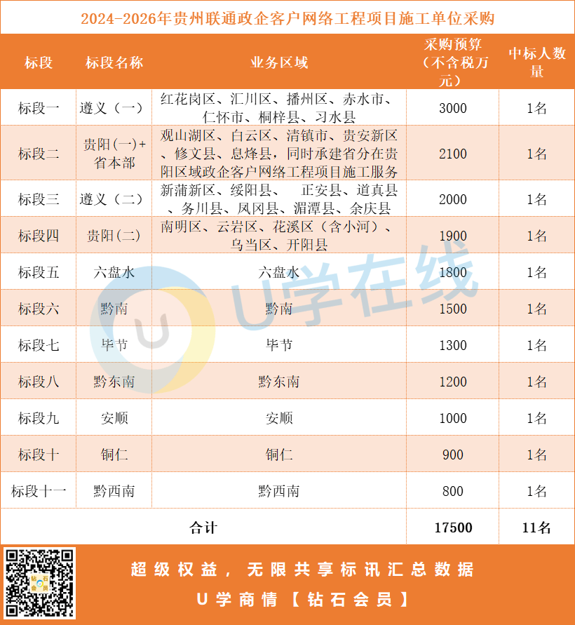 175亿贵州雷竞技APP下载联通政企客户网络工程项目施工招标(图1)