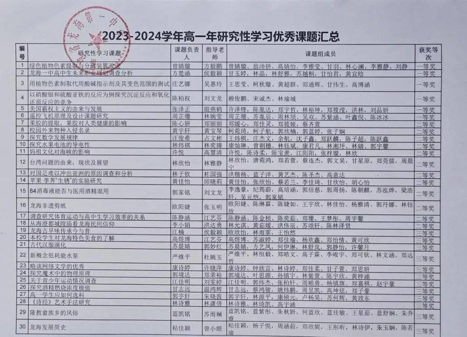 龙海一中2024年"研究性学习 优秀成果获奖名单