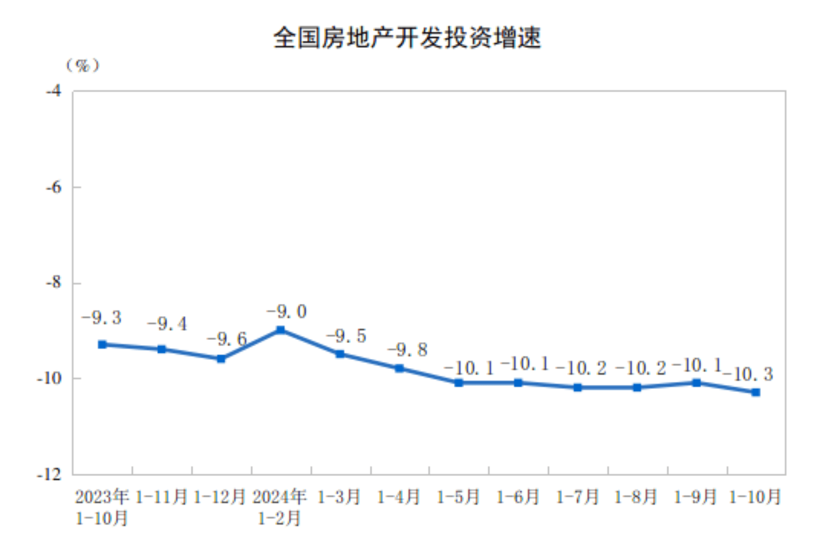 前10个月，全国房地产市场开发投资同比下降10.3％