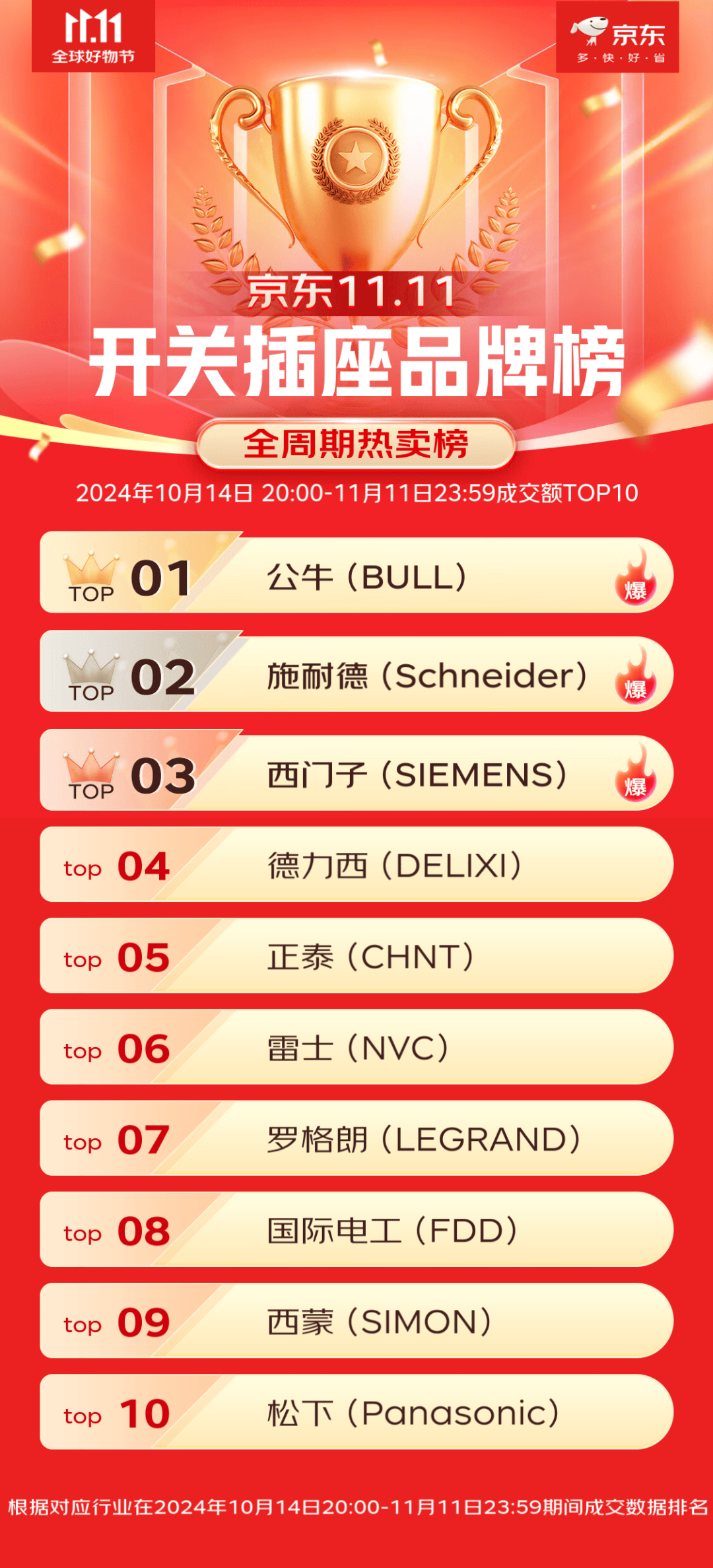 排名公布！雷士、欧普、公牛、佛山照明……统统上榜！m6米乐平台(图2)