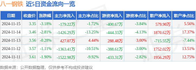 凤凰联盟官网股票行情快报：八一钢铁（600581）11月15日主力资金净卖出17922万元(图1)