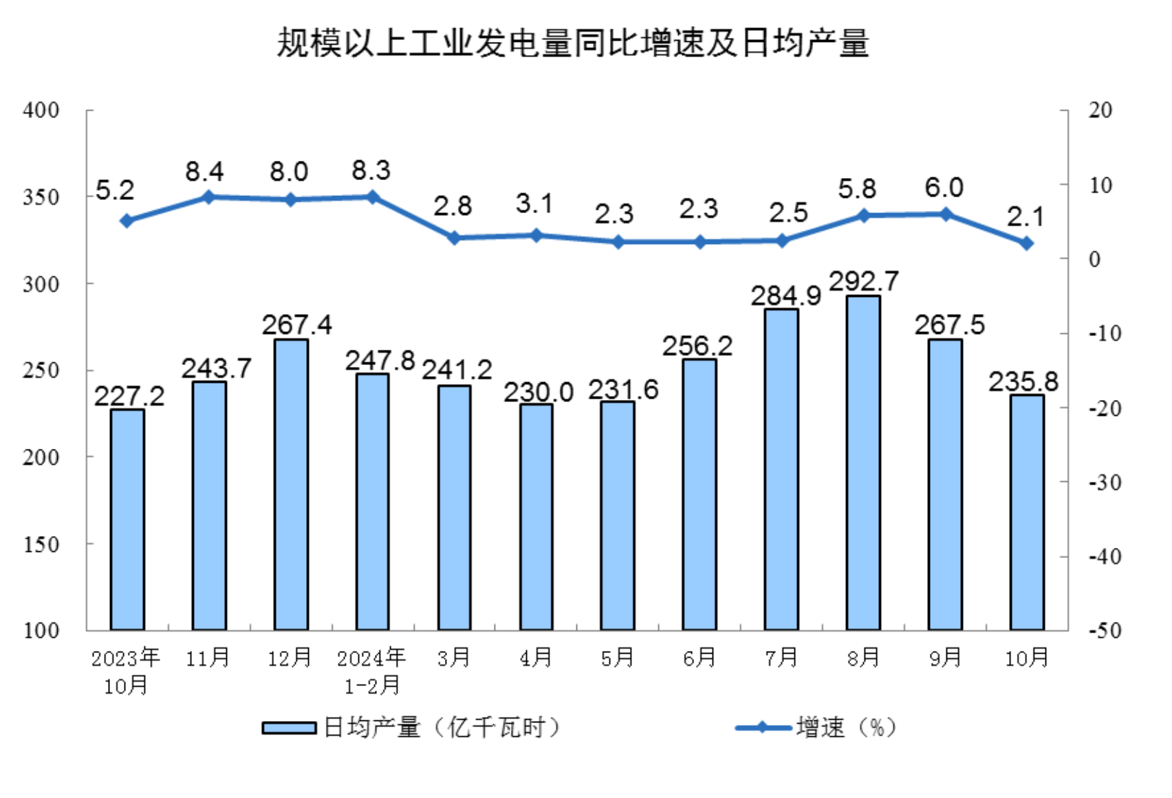 国家统计局：10月份规上工业增加值增长5.3％