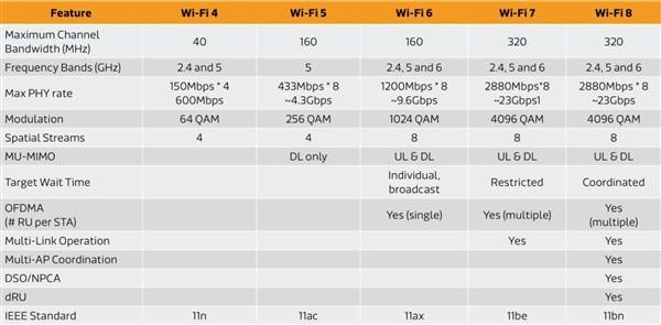 Wi-Fi 8已在路上：2.4/5/6GHz三频工作