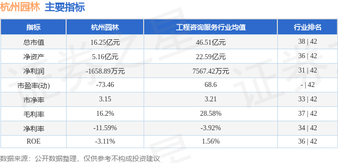 股票行情快开云电竞网址报：杭州园林（300649）11月15日主力资金净卖出24153万元(图2)