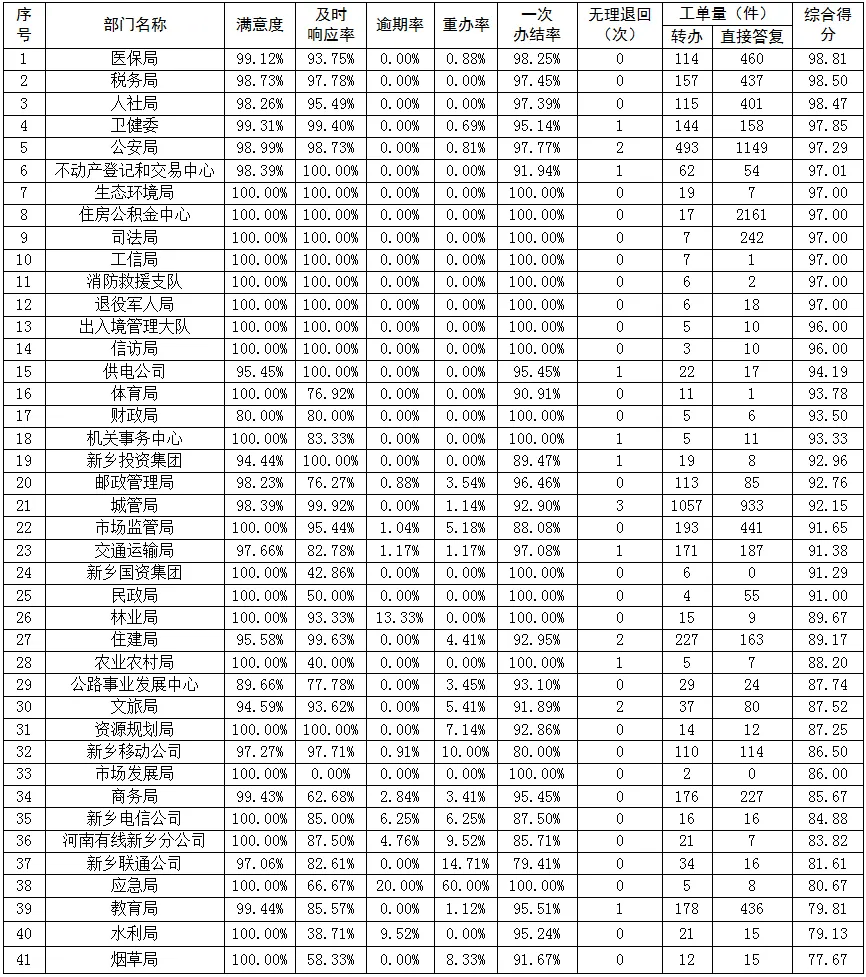 排名公布！封丘第五！
