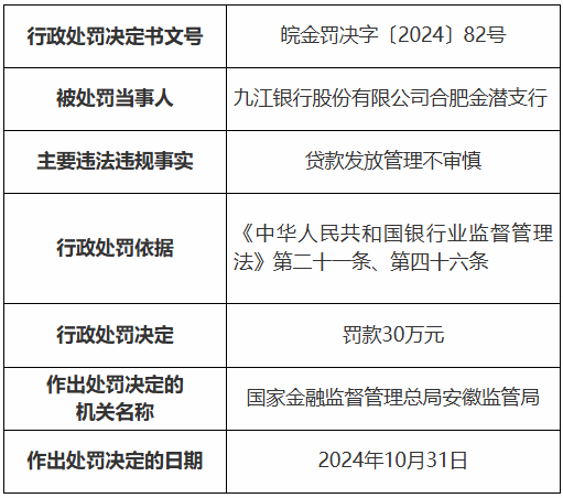 九江银行一支行被罚30万元